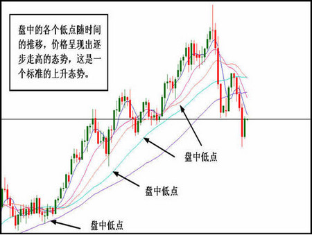 炒黃金技術(shù)分析：怎么畫趨勢線?
