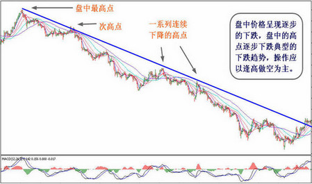炒黃金技術(shù)分析：怎么畫趨勢線?