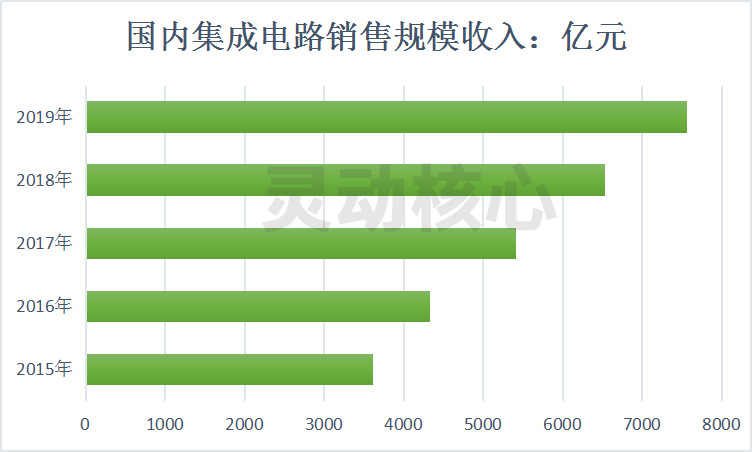 2020年中國集成電路行業收入規?，F狀 產業依然保持快速增長
