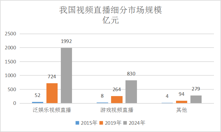 2019我國新型泛娛樂視頻總流水年復合增長率達93.3%
