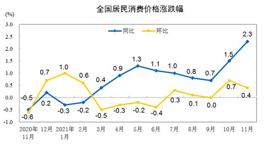 2021年11月份居民消費價格同比上漲2.3% 環比上漲0.4%