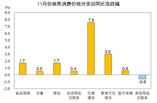 2021年11月份居民消費價格同比上漲2.3% 環比上漲0.4%