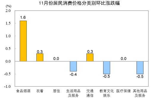 2021年11月份居民消費價格同比上漲2.3% 環比上漲0.4%
