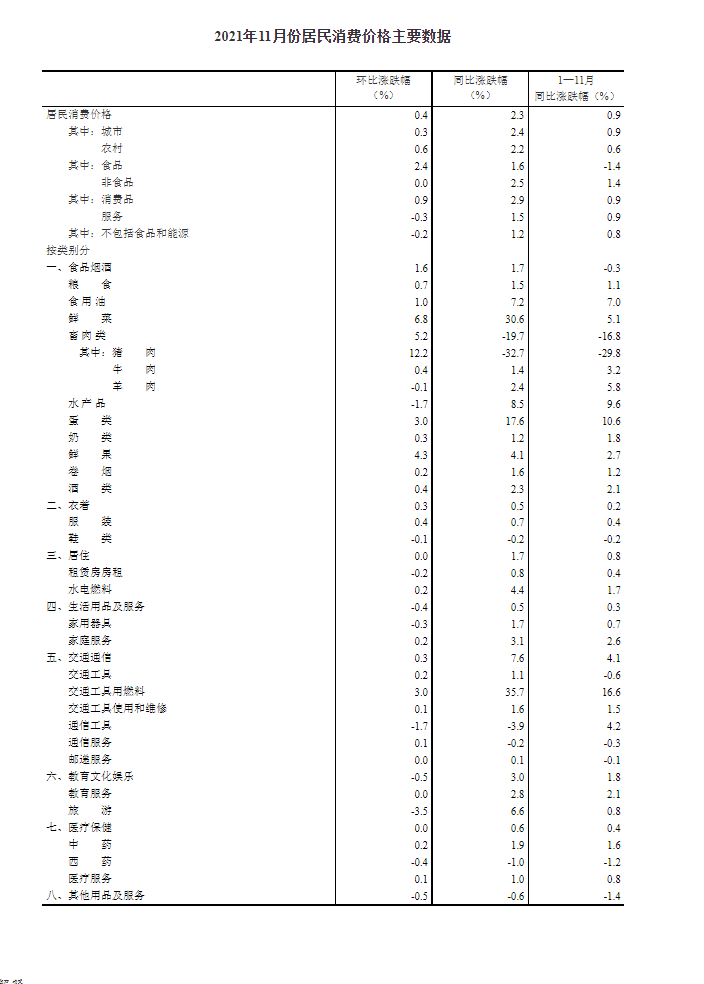 2021年11月份居民消費價格同比上漲2.3% 環比上漲0.4%