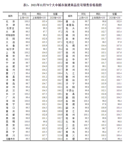 國(guó)家統(tǒng)計(jì)局：11月二手住宅銷售價(jià)格環(huán)比總體下降 環(huán)比3城上漲 贛州領(lǐng)漲