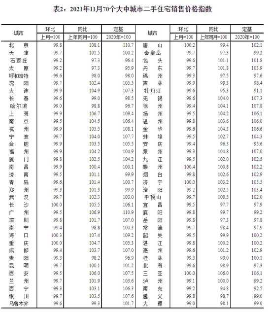 國(guó)家統(tǒng)計(jì)局：11月二手住宅銷售價(jià)格環(huán)比總體下降 環(huán)比3城上漲 贛州領(lǐng)漲