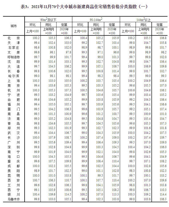 國(guó)家統(tǒng)計(jì)局：11月二手住宅銷售價(jià)格環(huán)比總體下降 環(huán)比3城上漲 贛州領(lǐng)漲