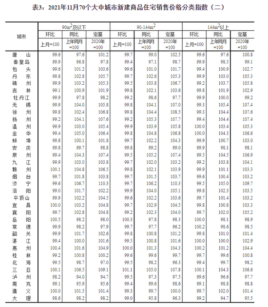 國(guó)家統(tǒng)計(jì)局：11月二手住宅銷售價(jià)格環(huán)比總體下降 環(huán)比3城上漲 贛州領(lǐng)漲