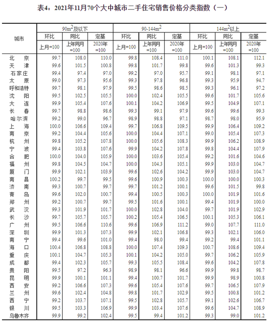 國(guó)家統(tǒng)計(jì)局：11月二手住宅銷售價(jià)格環(huán)比總體下降 環(huán)比3城上漲 贛州領(lǐng)漲